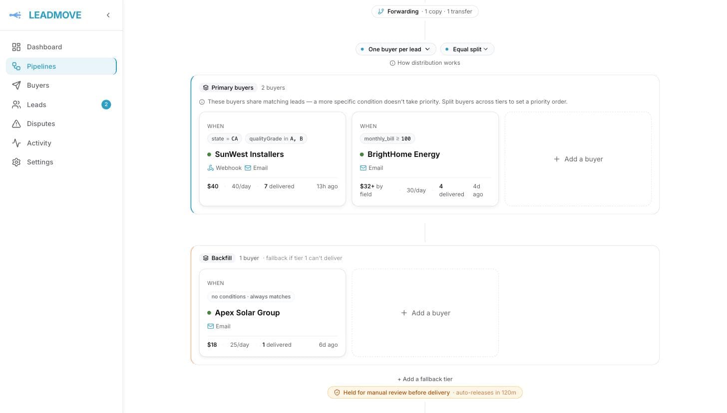 Distribution set to One buyer per lead with an Equal split draw, above a Primary buyers tier holding two buyers with their own conditions, prices and daily caps, and a Backfill tier below with a single no-conditions buyer.