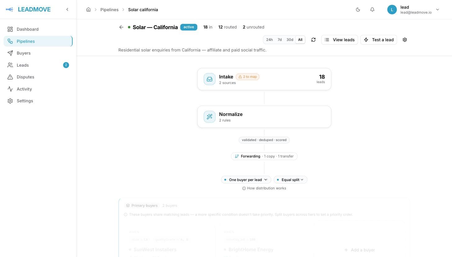 The pipeline canvas for a live pipeline: the Intake block and its sources at the top, a Normalize step below it, then the distribution mode and method selectors sitting above the buyer tiers.