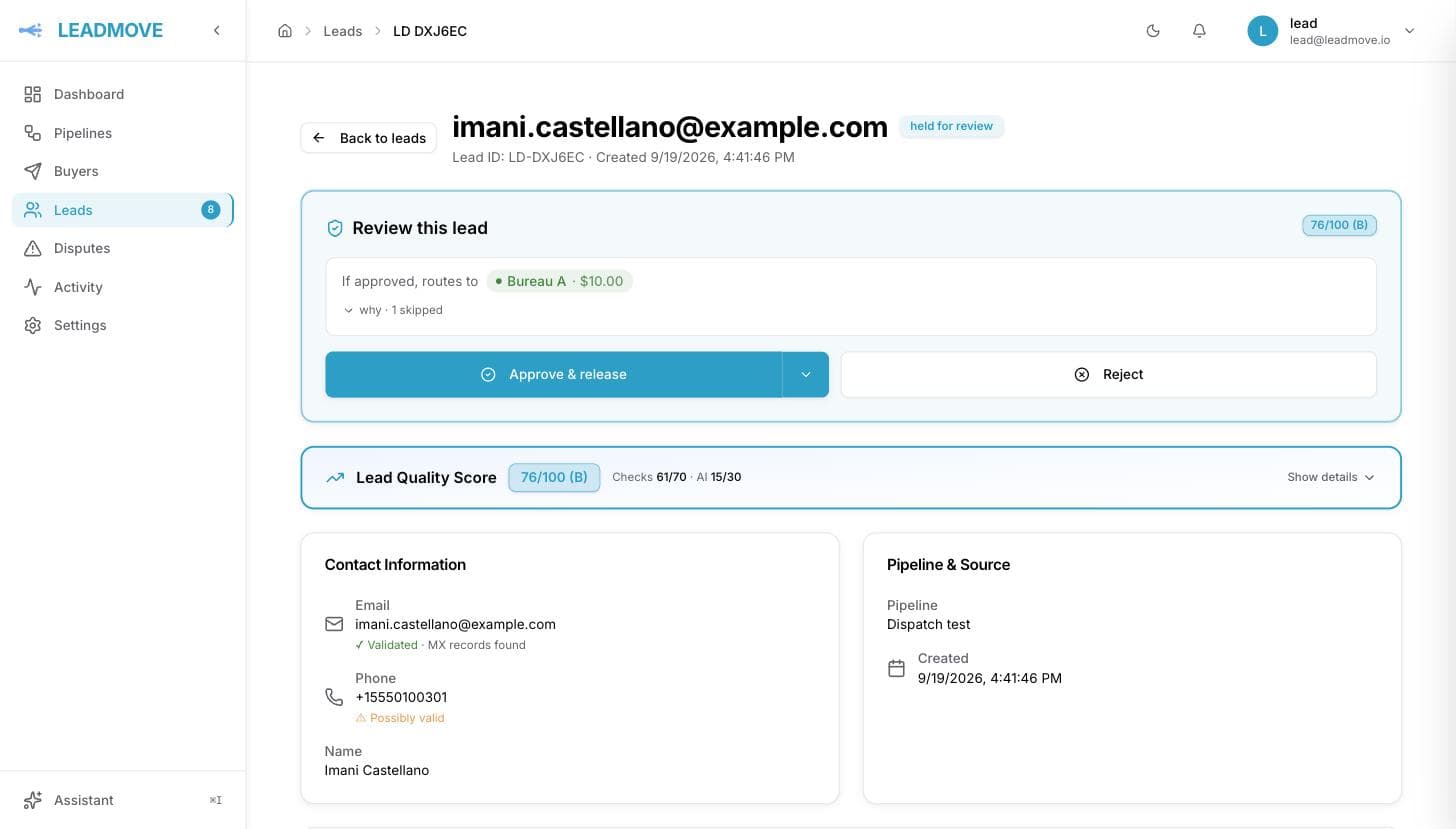 A lead marked "held for review": the Review this lead card names the buyer it would route to and the price, offers Approve & release with a chevron for Send to a buyer instead, and Reject, with the lead's 76/100 (B) quality score just below.