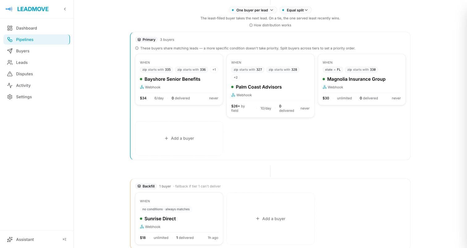 The Medicare Florida pipeline set to one buyer per lead: a Primary tier holding three buyers with their own zip territories, prices and daily caps, and a Backfill tier below with a single no-conditions buyer.