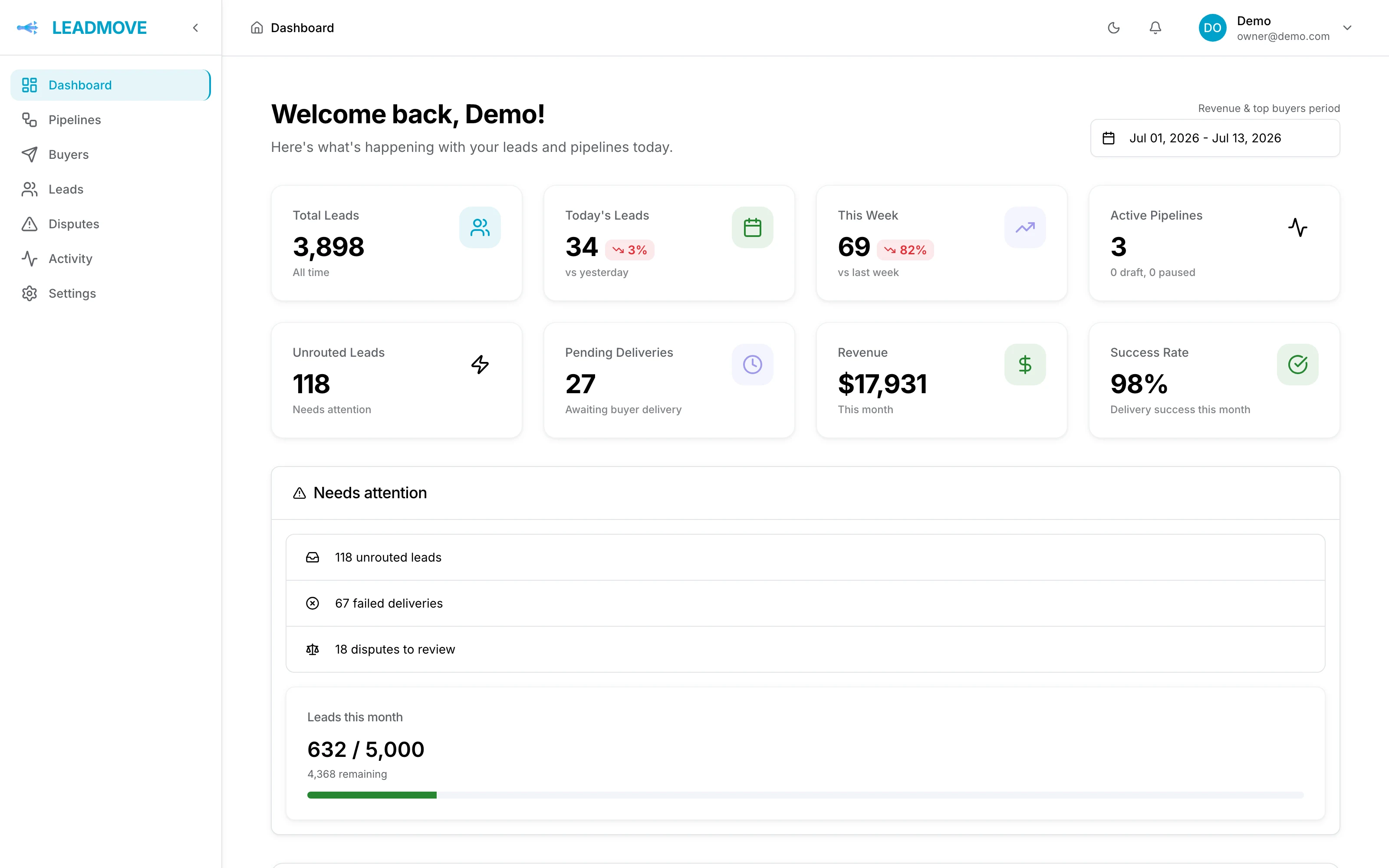 LeadMove dashboard — delivery success rate and revenue tracking