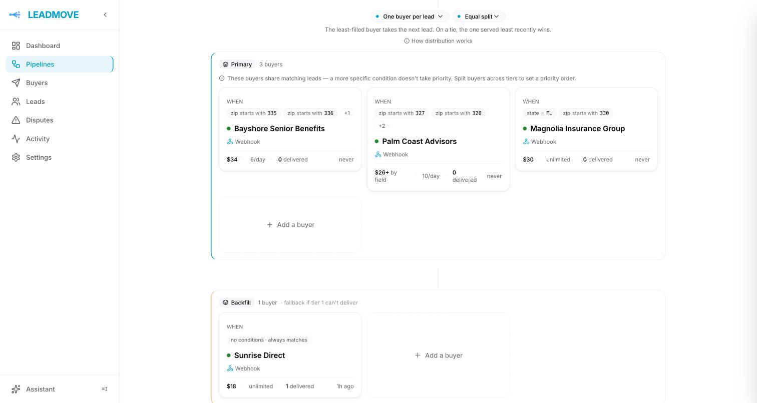 The Medicare Florida pipeline set to one buyer per lead: a Primary tier holding three buyers with their own zip territories, prices and daily caps, and a Backfill tier below with a single no-conditions buyer.